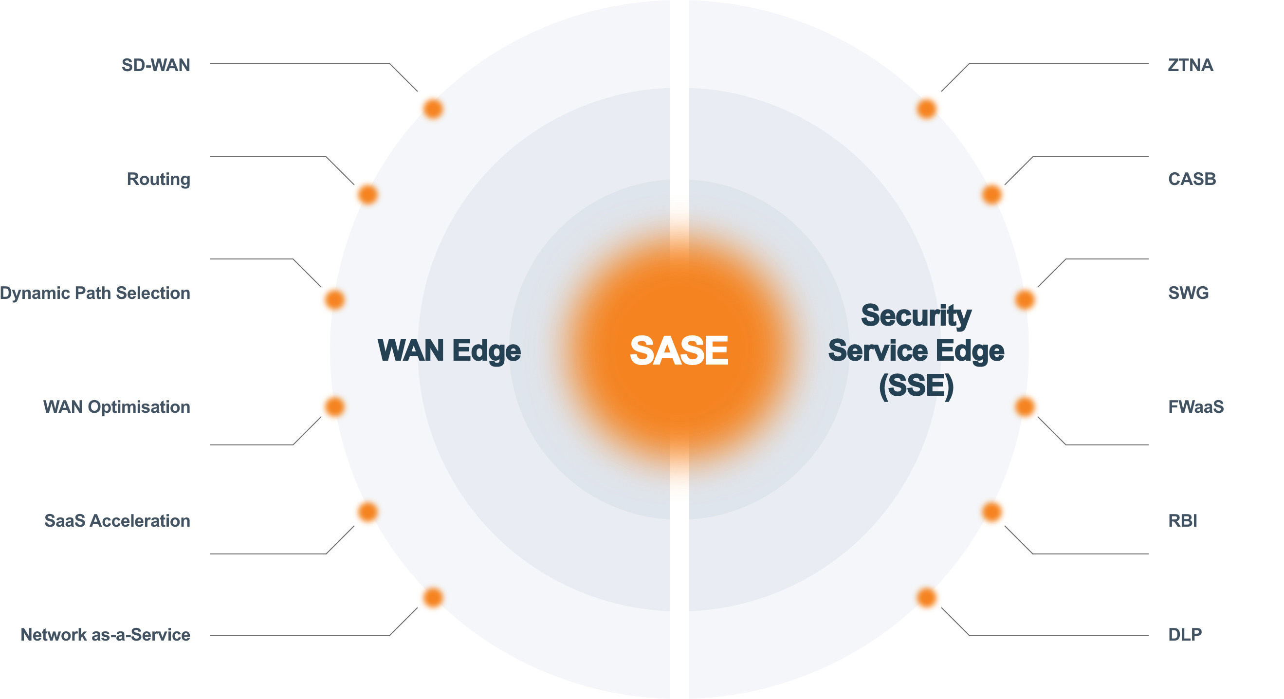 SASE Diagram